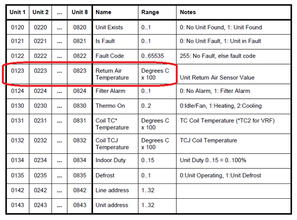 Obr. 1: Modbusov tabulka pro rozhran FDP3 (jednotky Toshiba)