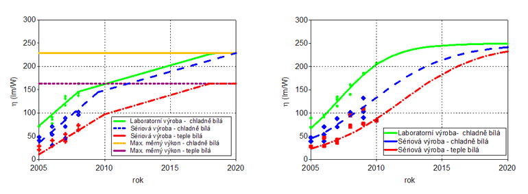 Obr. 6 Předpokládaný vývoj měrného výkonu LED 1 W, 350 mA s chladně a teple bílý barevný tónem;  rok 2009 (vlevo); rok 2010 (vpravo) [1], [2]