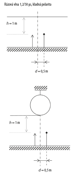 Konfigurace elektrodového systému při porovnání aktivního a konvenčního hromosvodu