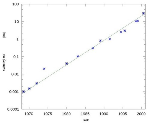 Graf závislosti logaritmu světelného toku na čase, tzv. Haitzův zákon