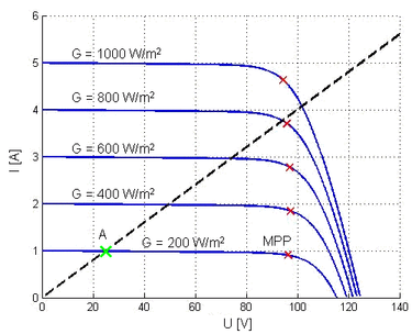 Obr. 2: V-A charakteristiky FV generátoru (křivky) s vyznačením MPP a zátěžová charakteristika spotřebiče (přímka)