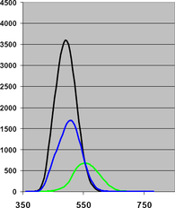 Obr 2. Křivky citlivosti jednotlivých receptorů v lidském oku v závislosti na vlnové délce (zelená – citlivost fotopických receptorů, modrá – citlivost skotopických receptorů, černá  – citlivost cirkopických receptorů) [5]. – na vodorovné ose : vlnová délka (nm); – na svislé ose : světelný účinek záření (lm/W)