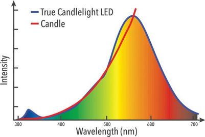 Obrázek: Porovnání „plamene“ LED „svíčky“ se skutečnou svíčkou – spektrální charakteritika [Verbatim]