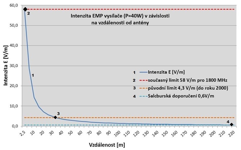 Obrázek 9 – Intenzita EMP vysílače v závislosti na vzdálenosti