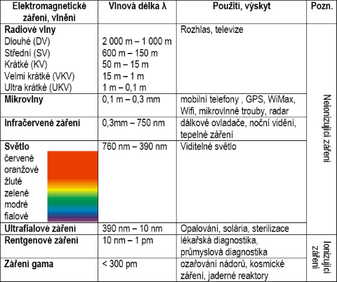 Obrázek 3 – Spektrum elektromagnetických vln