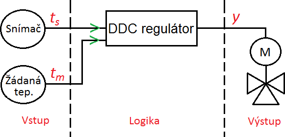 Obr. 3 – Příklad DDC řídicí smyčky