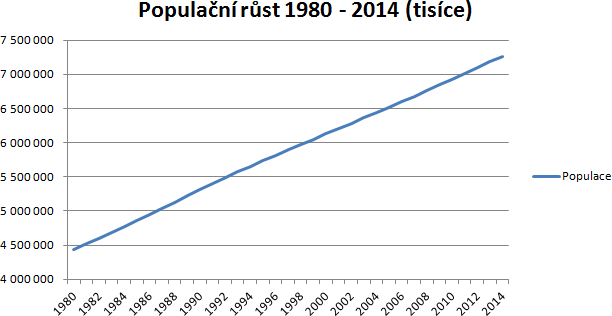 Obr. 1 – Graf zobrazuje celosvětový růst populace mezi 1980–2014