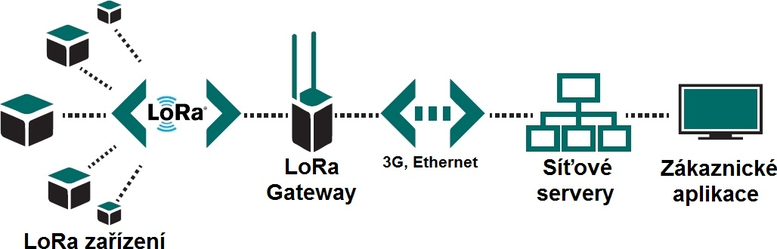 Obr. 5 – Architektura LoRa sítě