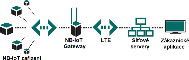 Obr. 8 – Architektura NB-IoT sítě