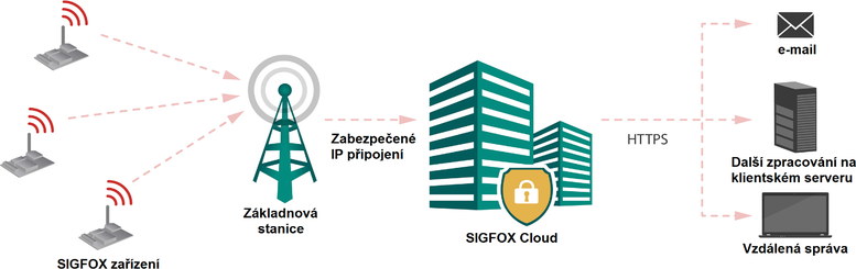 Obr. 3 – Architektura Sigfox sítě