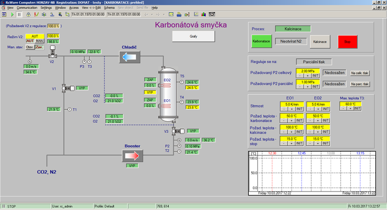Obr.: Grafické schéma průmyslového procesu (karbonatace plynu), v pravé části ovládací prvky a graf