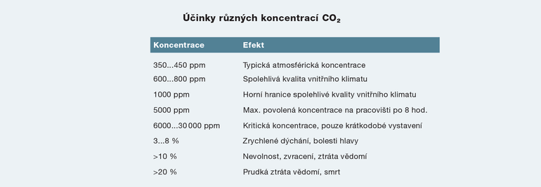 Obrzek 1: inky rznch koncentrac CO2