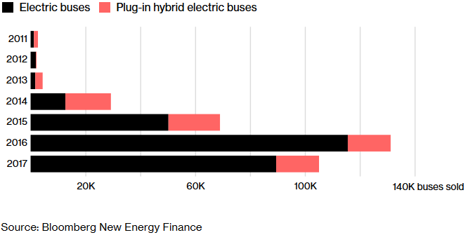 Pohánění revoluce – prodeje elektrických autobusů v Číně