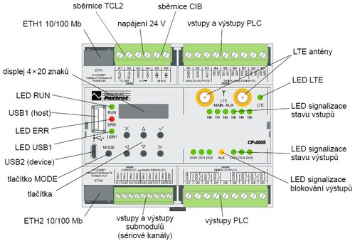 Obr. Rozložení prvků na PLC s osazeným LTE modemem.