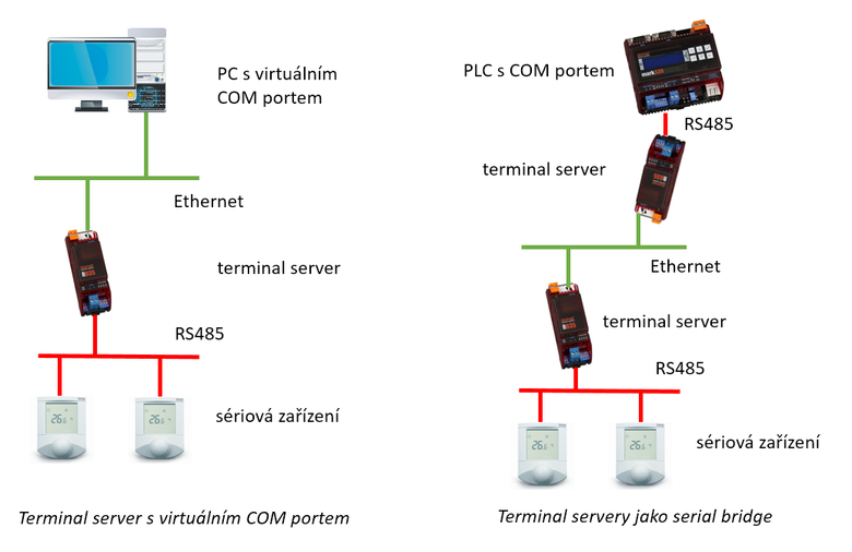 Obr. 2: Topologie pro terminal server
