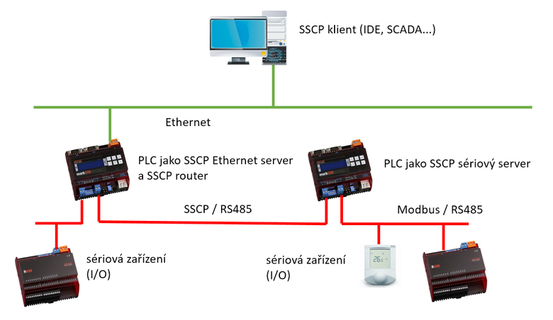 Obr. 1: Připojení PLC po SSCP sériové lince přes SSCP router