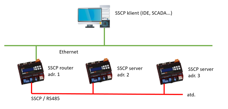 Obr. 4: Připojení více PLC přes SSCP router