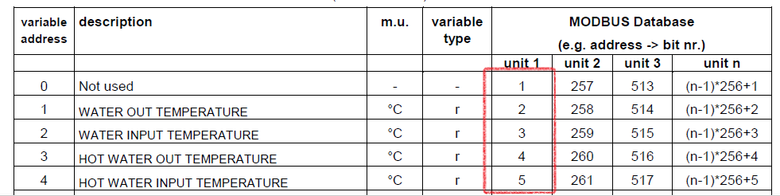 Modbusová tabulka Uniflair, čísla registrů pro příslušnou vnitřní jednotku jsou ve sloupcích „unit X“