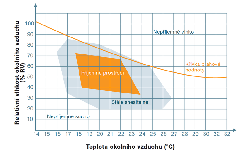 Grafické znázornění pohody prostředí s ohledem na vlhkost a teplotu okolního vzduchu.