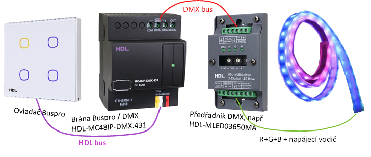 Zapojení RGB LED pásku přes sběrnici DMX
