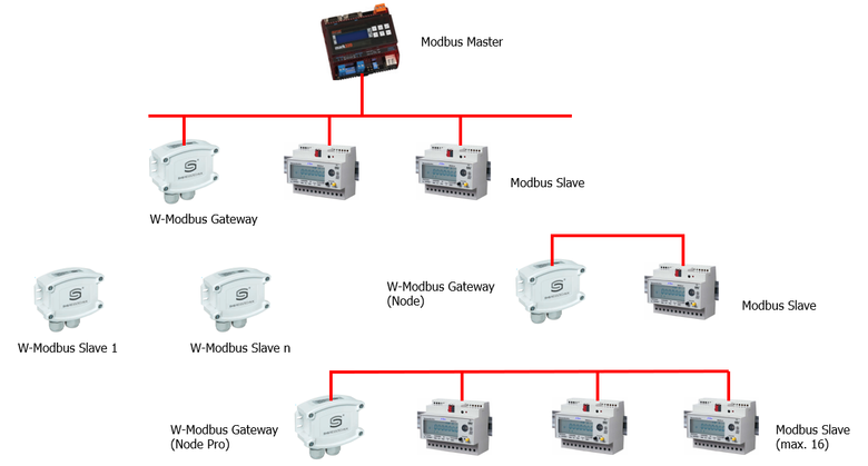 Smen topologie W-Modbus