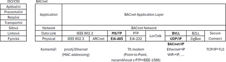 Obr. 3: Vrstvy sovho modelu BACnet (podle [6])
