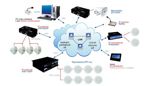 Schma technologie IP ozvuovn Dexon Netaudio